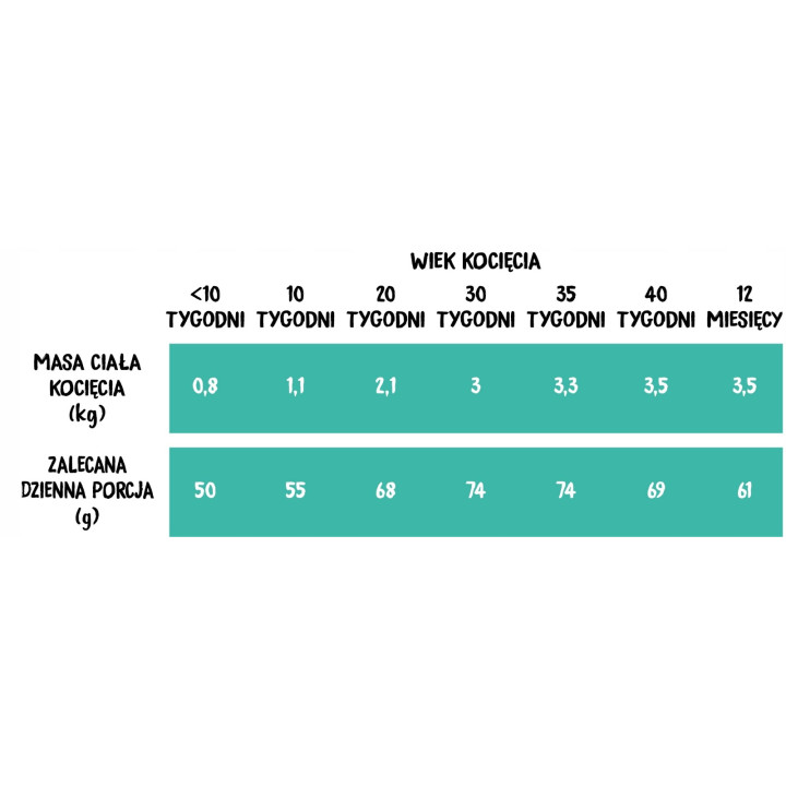 Wiejska Zagroda karma sucha dla KOCIĄT Indyk z Kurczakiem 5 kg 75% mięsa