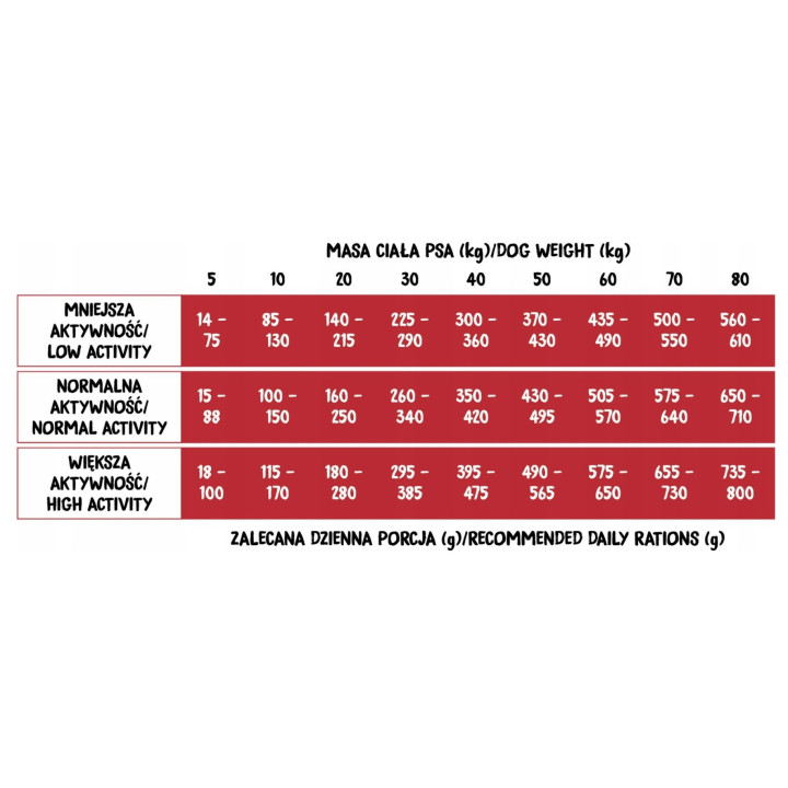 Wiejska Zagroda Sucha karma Monobiałkowa DUŻE średnie rasy WOŁOWINA 12kg